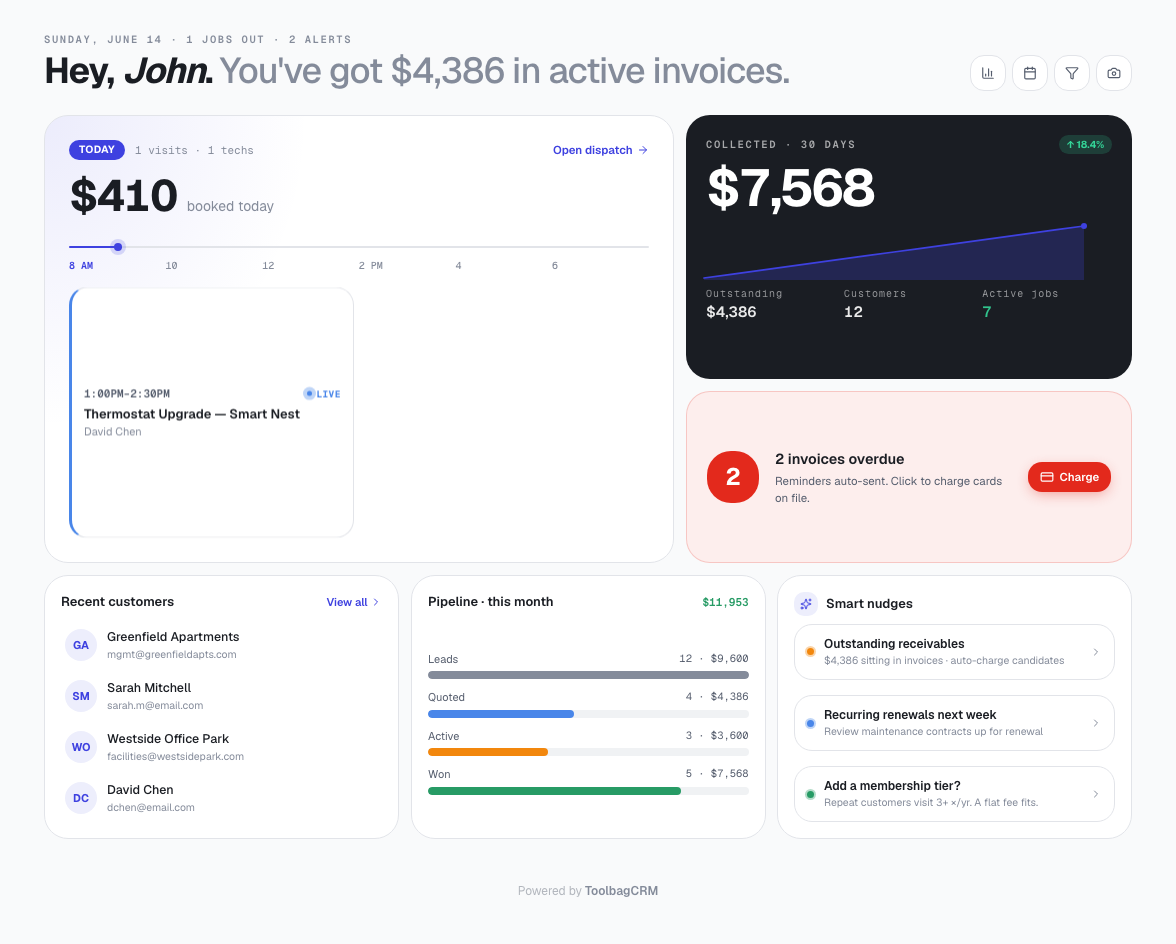 ToolbagCRM dashboard showing active jobs, invoice totals, recent customers, and smart nudges
