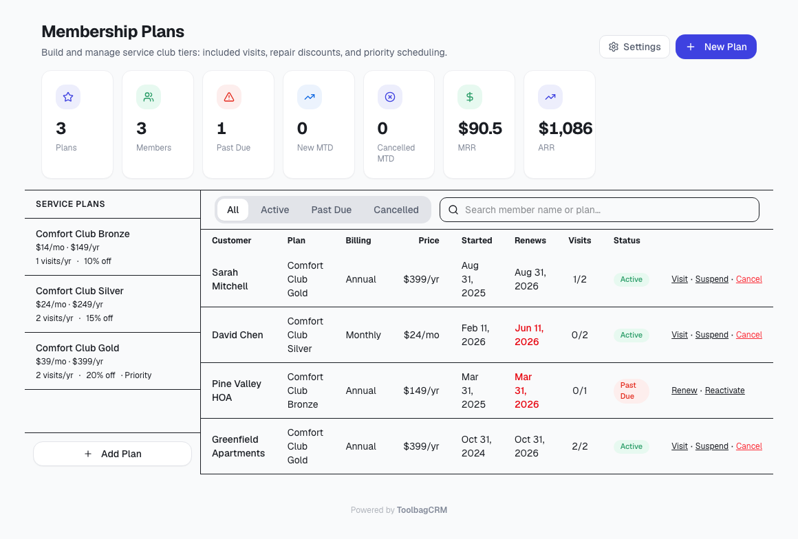 ToolbagCRM Membership Plans page with plan tiers, member enrollments, renewal dates, and recurring revenue totals