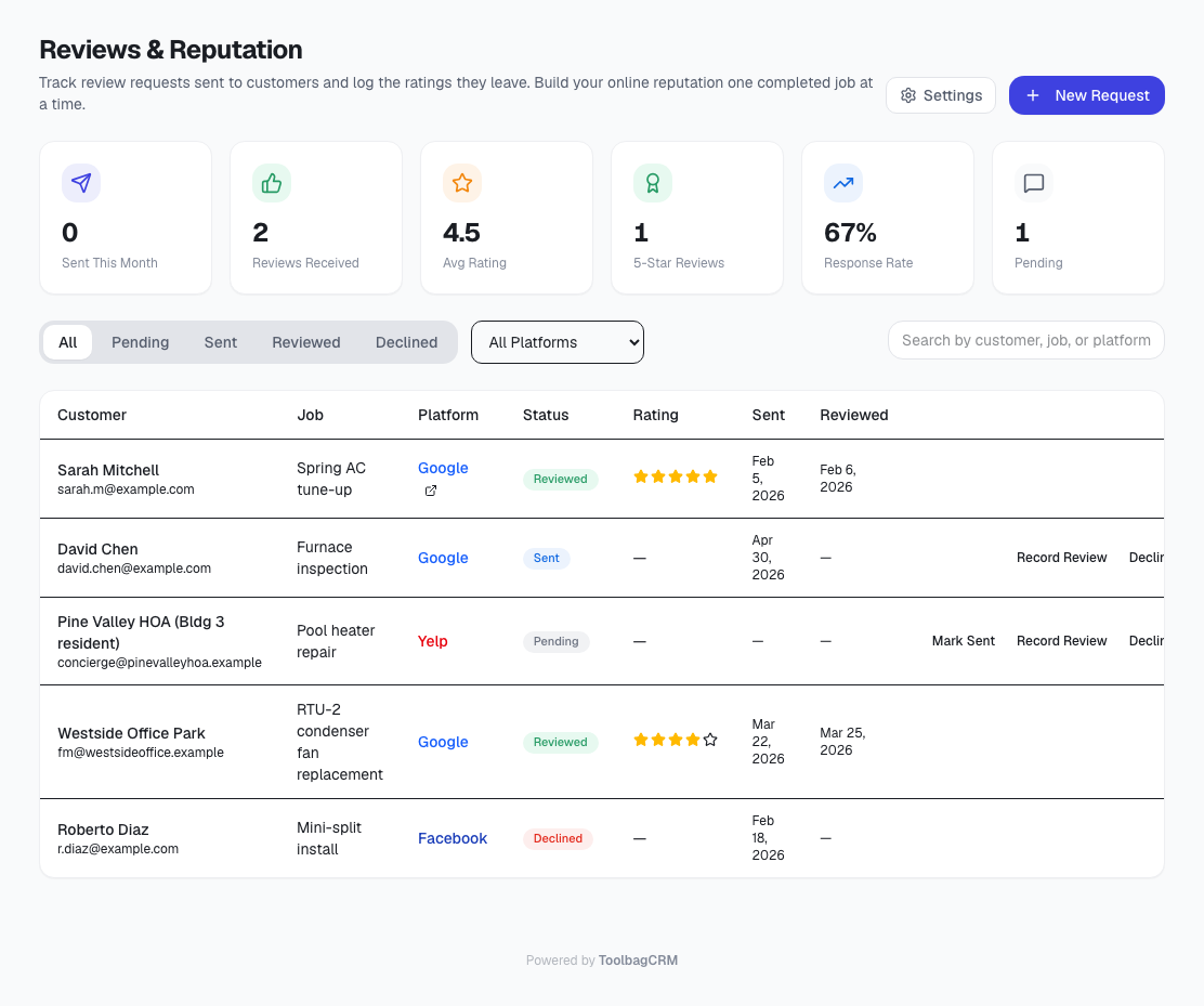 ToolbagCRM Reviews and Reputation page showing review request totals, request rows, statuses, platforms, and ratings